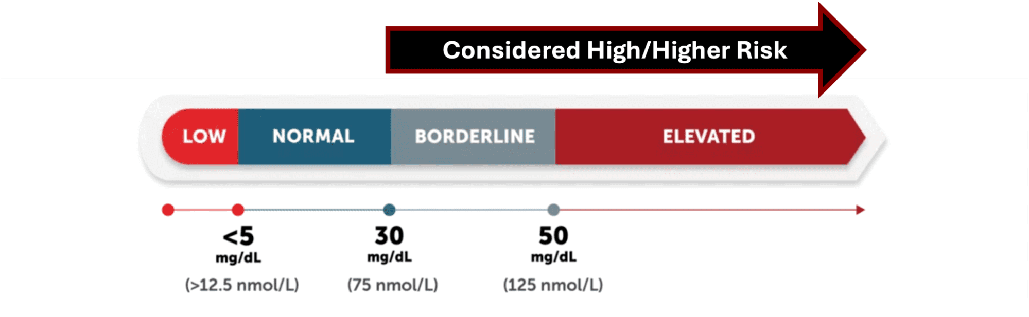 Should You Get Screened for Lipoprotein(a)? - NOWINCLUDED